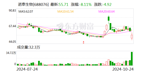 郑州原油期货配资 “减肥药概念”明星股诺泰生物24日跌8.11% 公司及实控人因涉嫌信披违规被立案