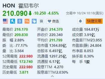 正规股票配资平台网 霍尼韦尔跌超4.6% Q3销售额低于预期 削减全年销售指引