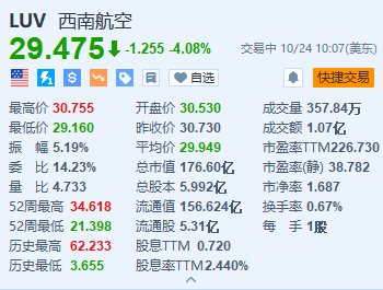 配资交易股票 西南航空跌超4% 与激进投资者Elliott达成协议 董事长将提前退休