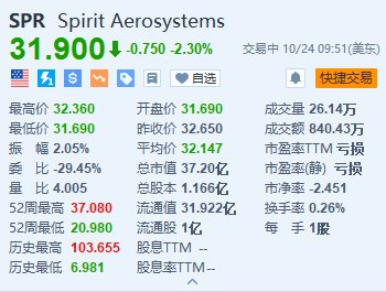 配资炒股是 Spirit AeroSystems跌2.3% Q3净亏损较去年同期大幅扩大