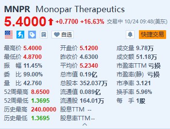 专业的股票配资官网 Monopar涨超16.6% 与阿斯利康旗下Alexion达成药物许可协议