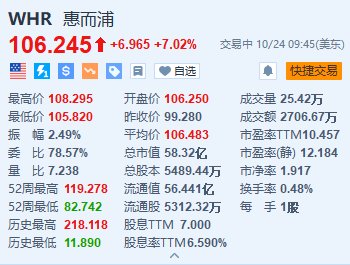 配资炒股配资门户 惠而浦涨超7% Q3净利润同比增长31% 全年业绩指引超预期